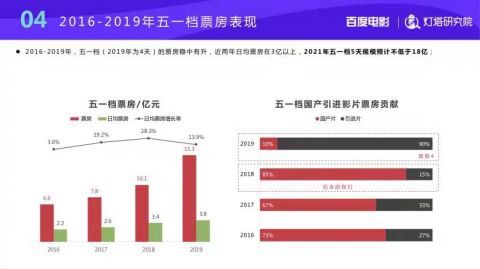 2023年五一檔預(yù)估票房突破18億，攝像及制作服務(wù)需求激增
